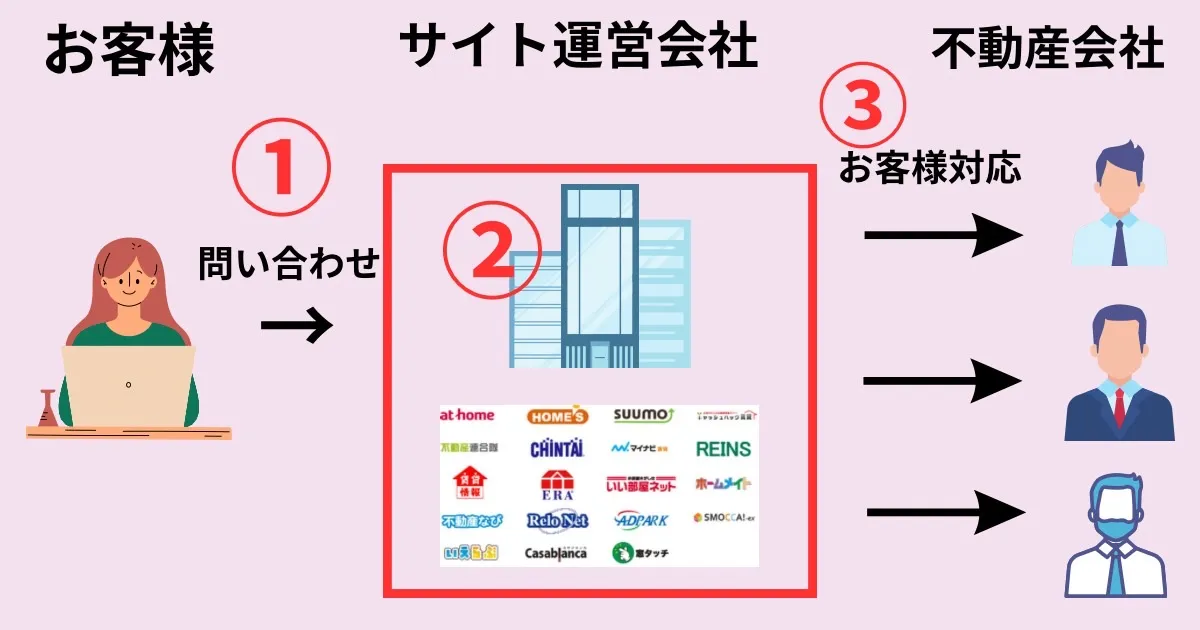キャッシュバックの流れ