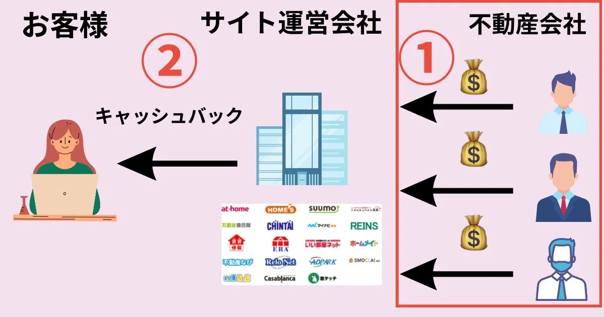 キャッシュフロー